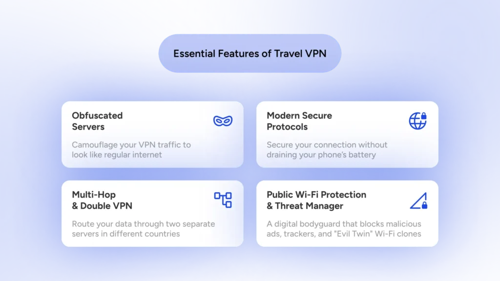 A diagram showing four essential features of a VPN that is perfect for international traveling