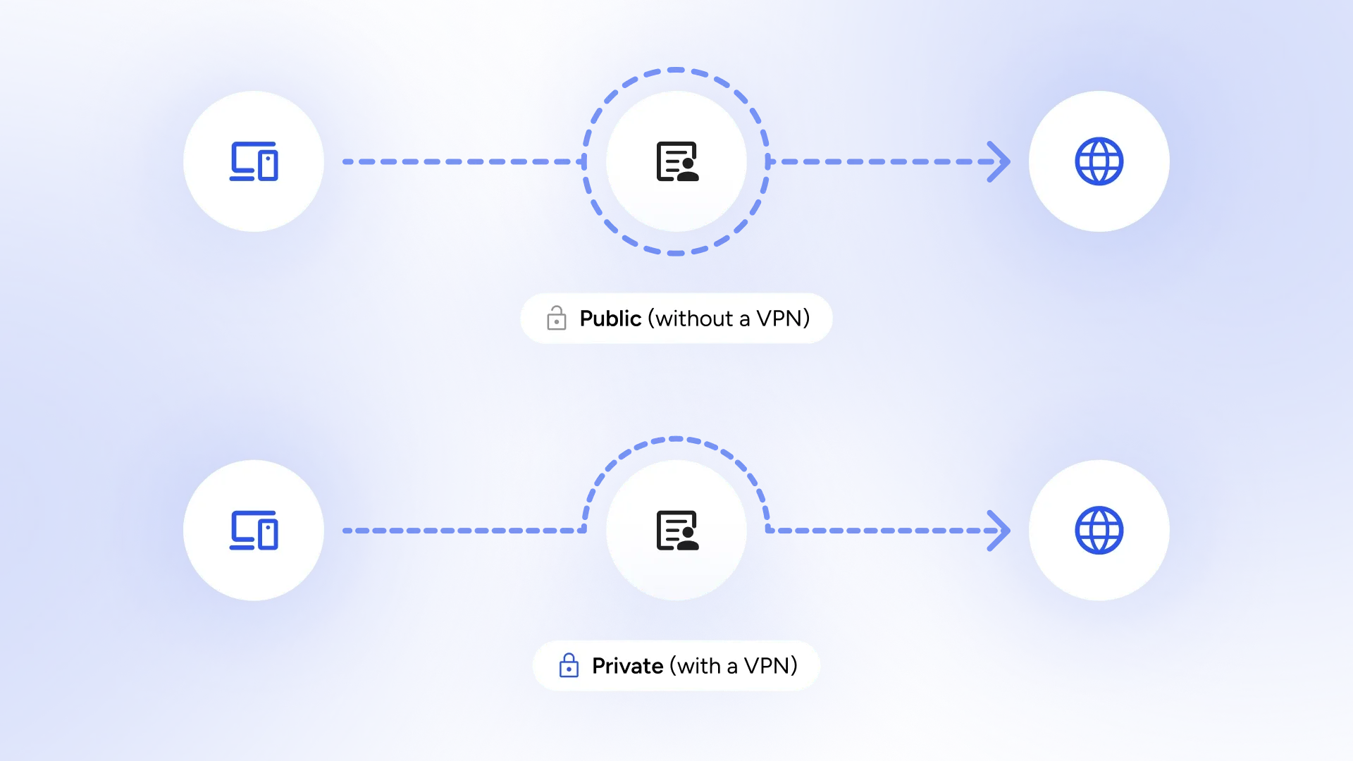 A diagram that shows how a user's personal data can be intercepted if they don't use a VPN on public WiFi.