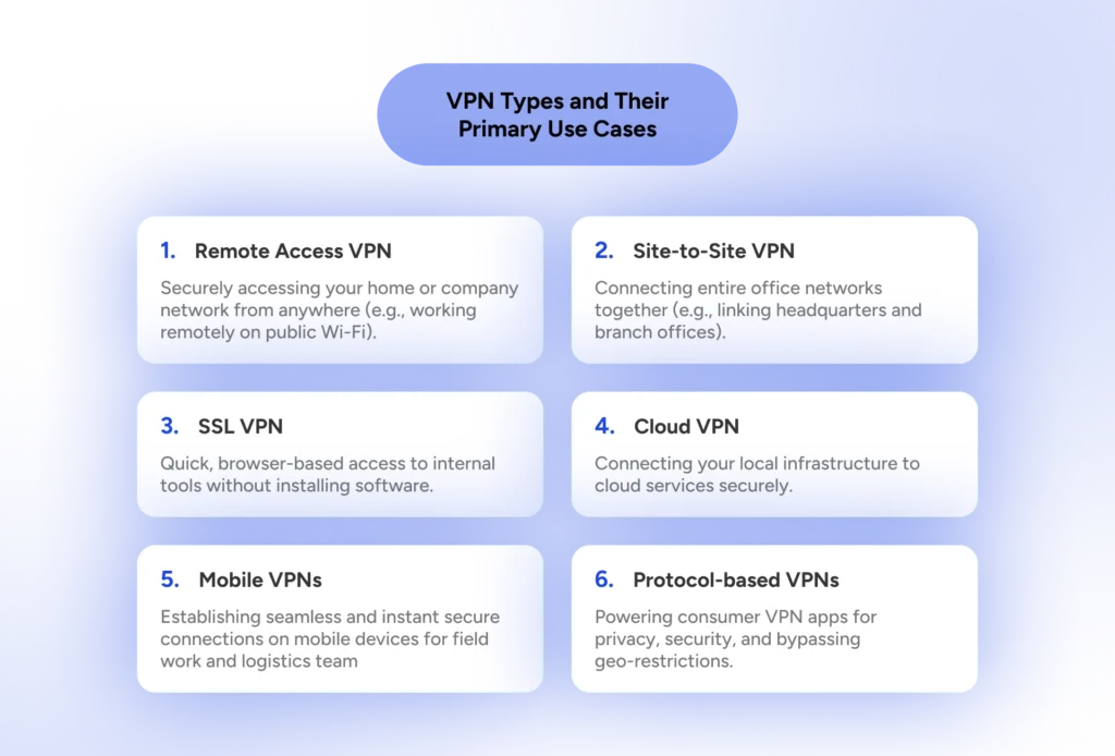 An infographic that shows six main types of VPNs and their use cases