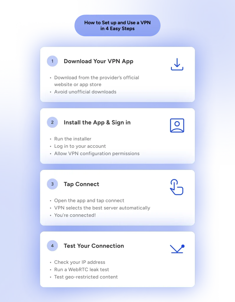 An infographic that shows 4 steps of setting up a VPN on your phone 