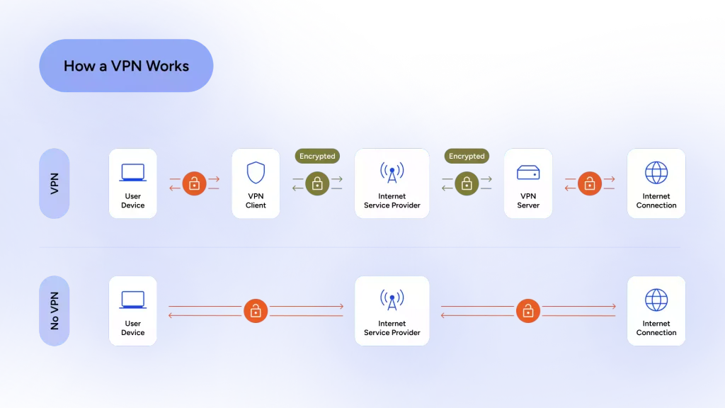 A diagram that compares two internet connections; one with a VPN and one without a VPN