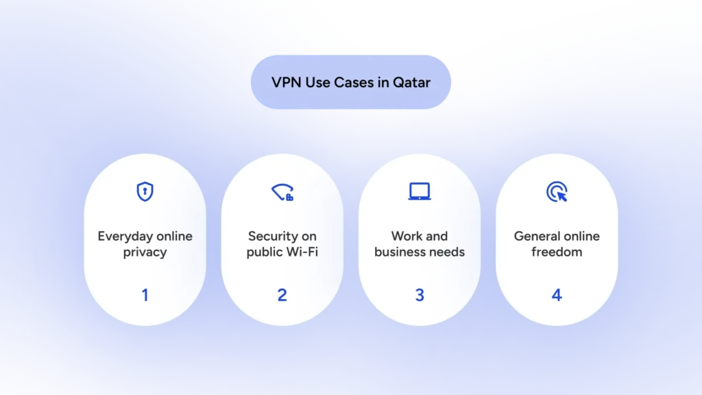 An infographic that lists the reason why you might need a VPN in Qatar