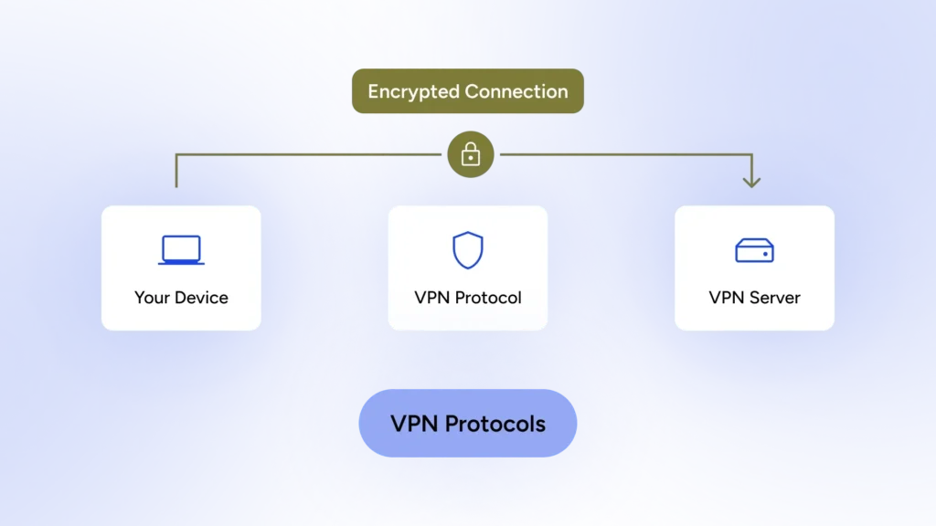 A diagram that shows the role of a VPN protocol as encrypting the connection