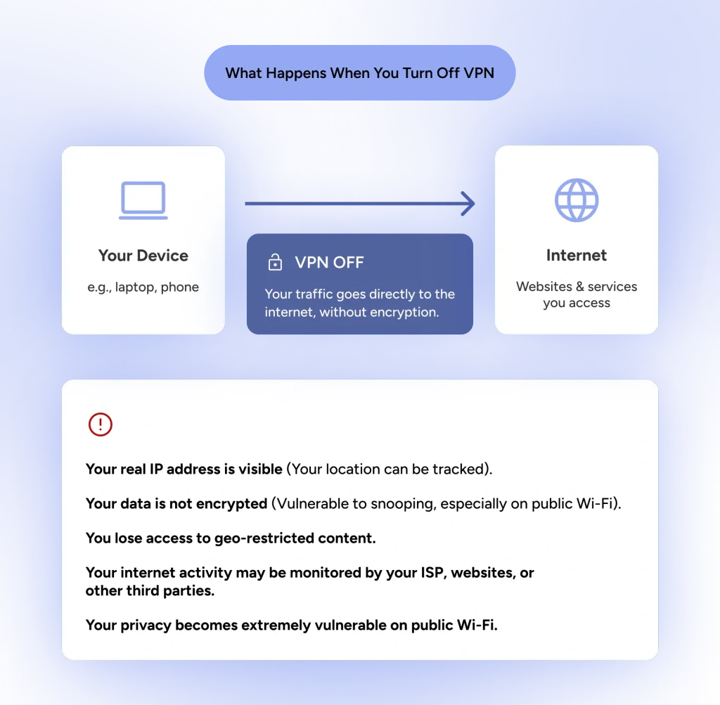 An infographic that shows the changes in a user's internet connection when they disable their VPN