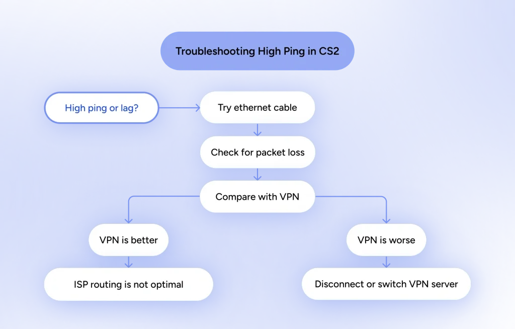 A flowchart that shows the path for troubleshooting high ping in Counter Strike 2