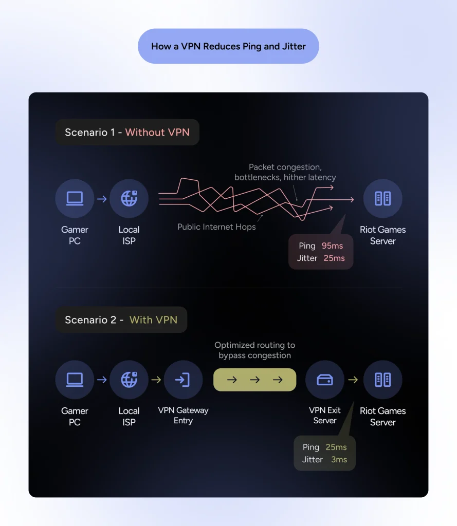 An infographic that compares ping time and jitter for gaming with and without a VPN connection
