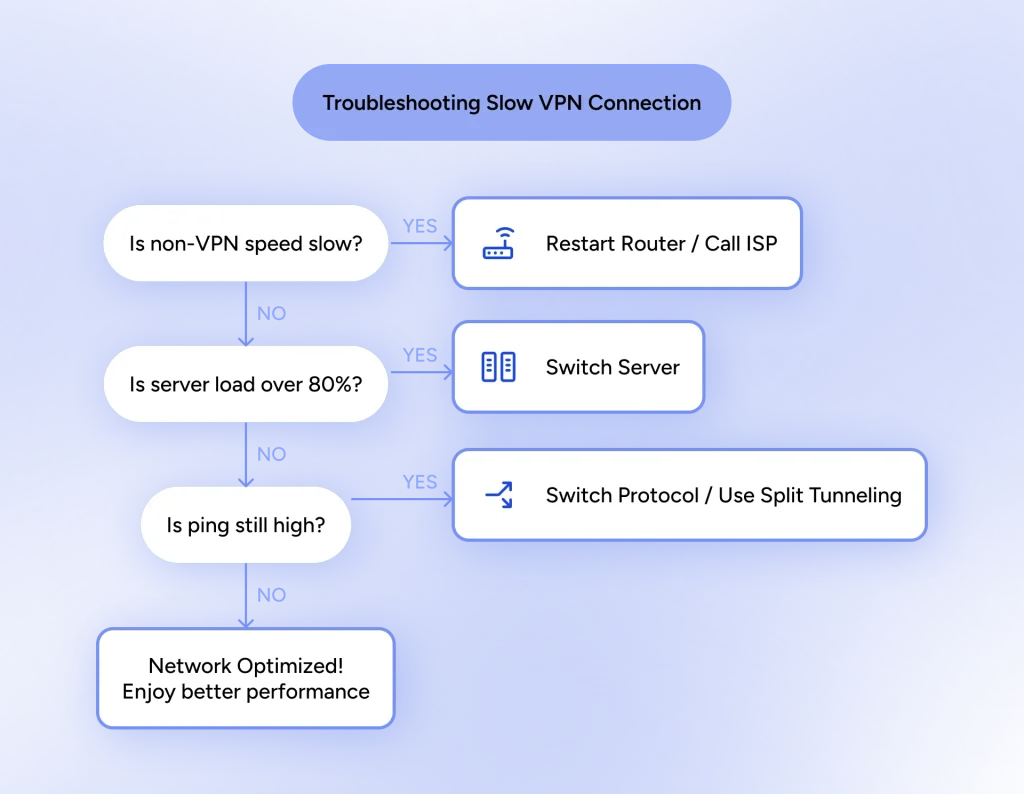 A flow chart that summarizes the steps of troubleshooting slow VPN connection