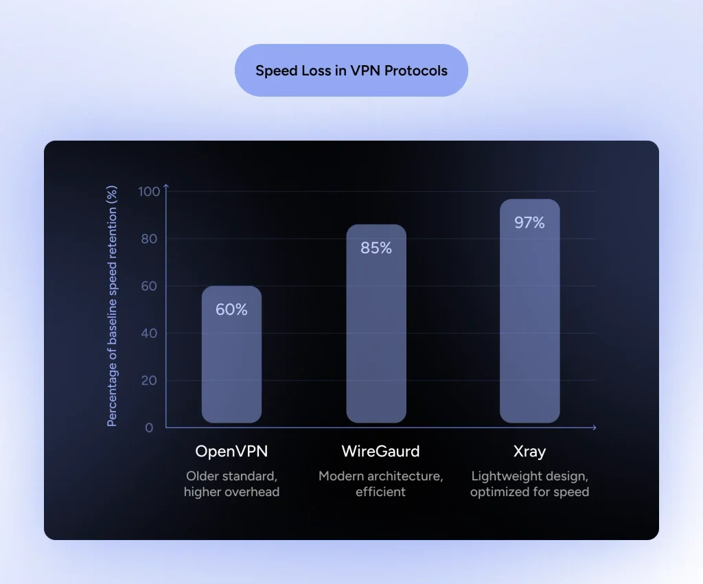 A bar chart that shows speed loss for common VPN protocols