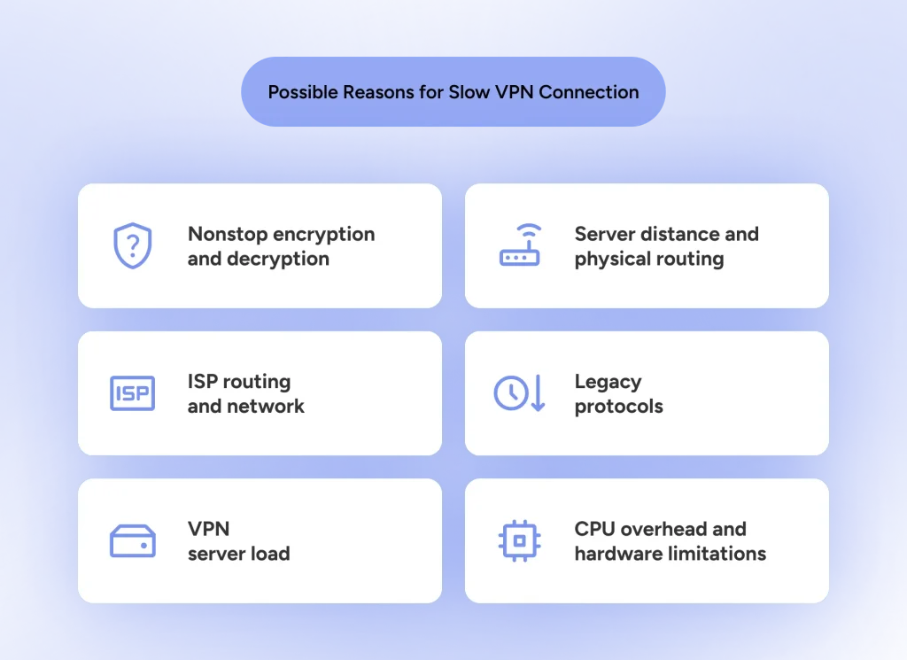 An infographic that describes six factors that reduce VPN speed