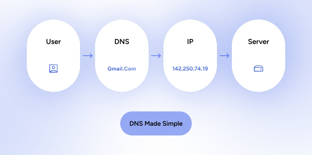 A flowchart that explains what DNS is and how it is resolved