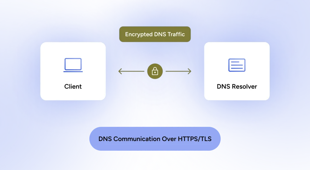 A diagram that shows the encrypted connection between the client and the DNS resolver in a HTTPS/TLS connection