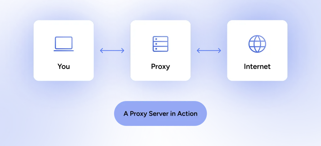 A diagram that show the connection scheme when the client is using a proxy server