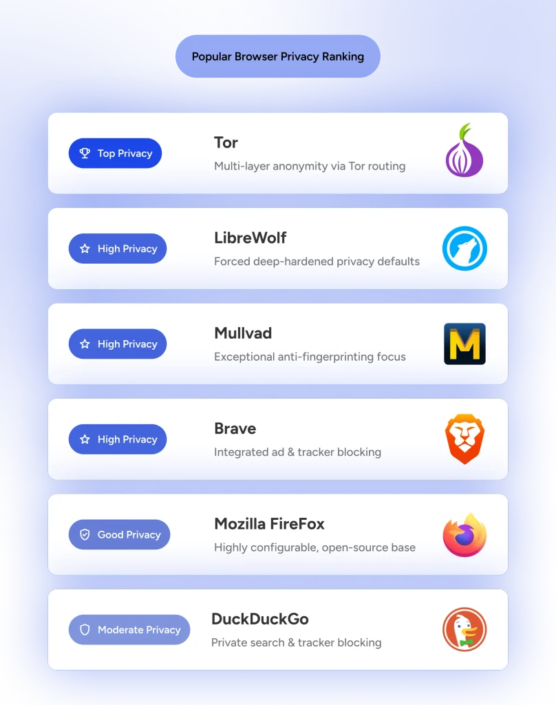 An infographic that lists 6 top privacy browsers and describes their best privacy features