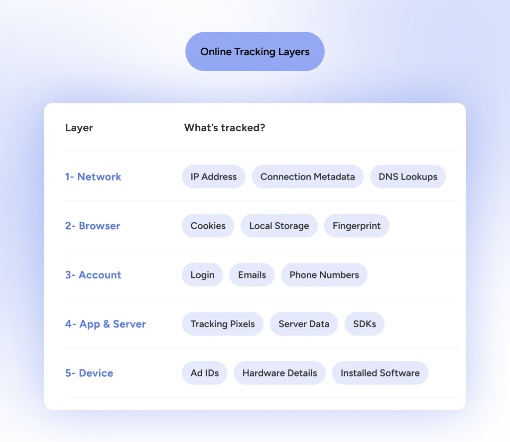 An infographic that shows how online tracking works in 5 different layers and which layer a VPN sits on