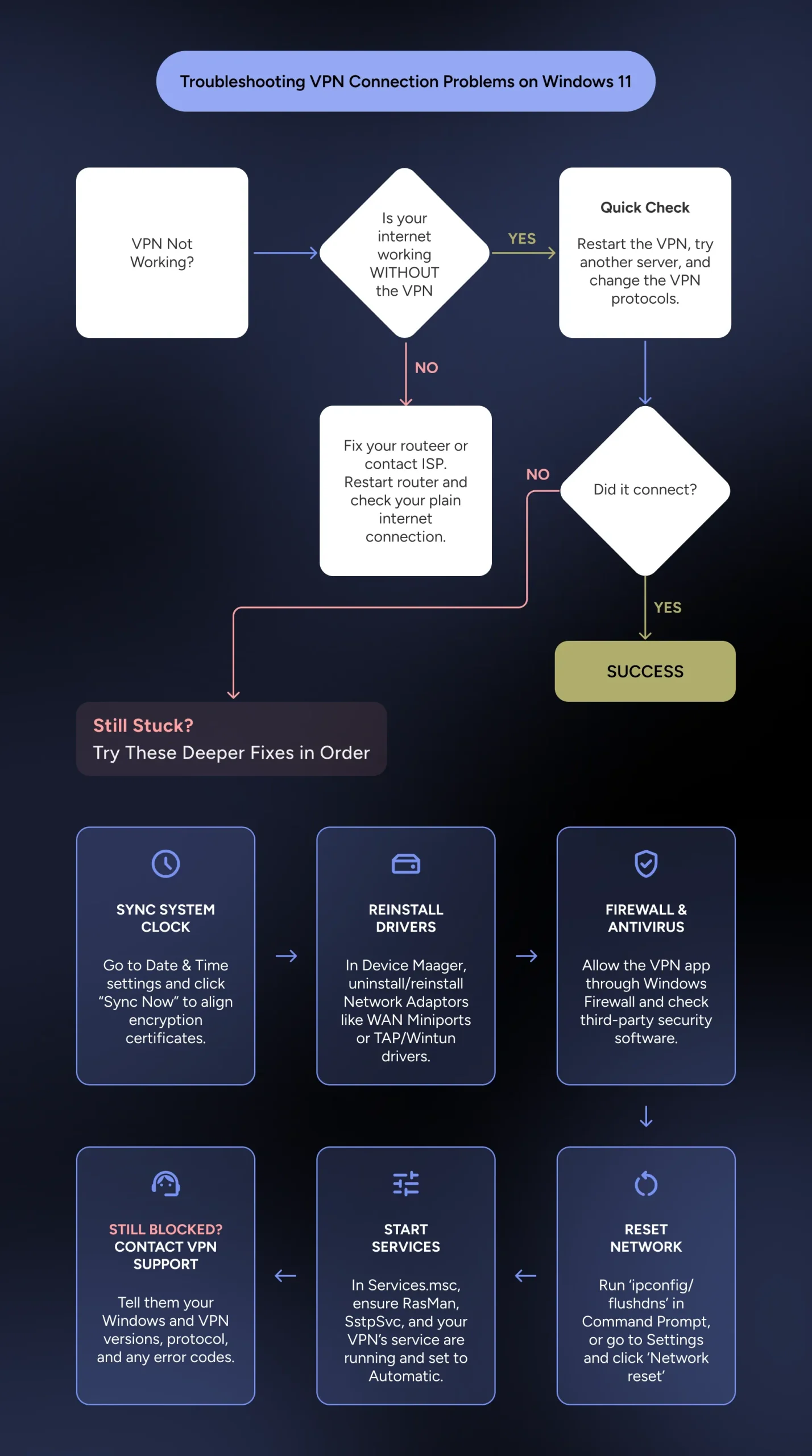 flowchart of troubleshooting VPN connection problems on Windows 11
